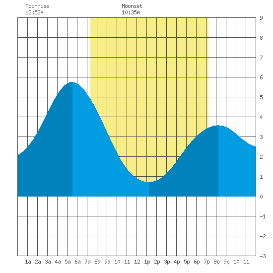 Port of Benecia tide chart for Monday, March 13, 2023