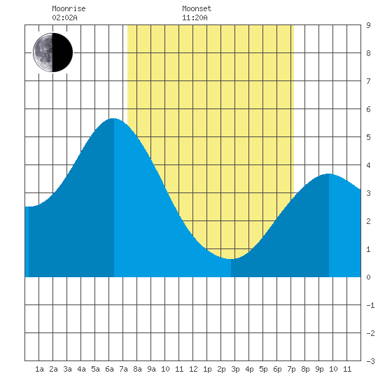 Port of Benecia tide chart for Tuesday, March 14, 2023