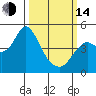 Port of Benecia tide chart for Tuesday, March 14, 2023