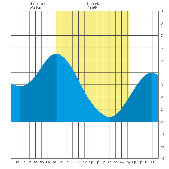 Port of Benecia tide chart for Wednesday, March 15, 2023