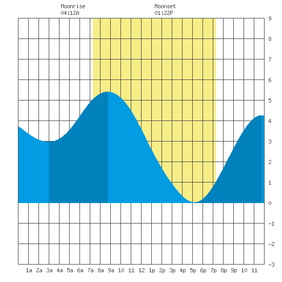 Port of Benecia tide chart for Thursday, March 16, 2023