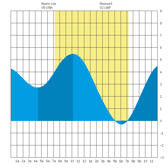 Port of Benecia tide chart for Friday, March 17, 2023