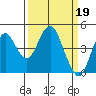 Port of Benecia tide chart for Sunday, March 19, 2023