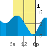 Port of Benecia tide chart for Wednesday, March 1, 2023