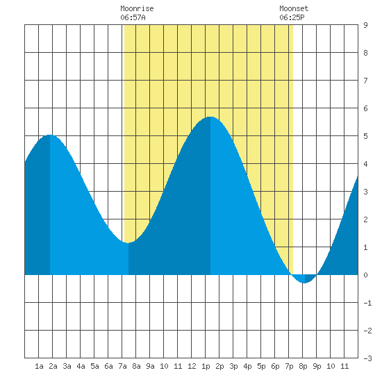 Port of Benecia tide chart for Monday, March 20, 2023
