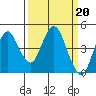 Port of Benecia tide chart for Monday, March 20, 2023