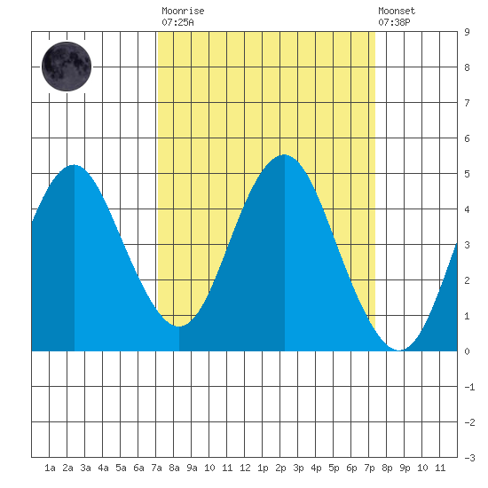 Port of Benecia tide chart for Tuesday, March 21, 2023
