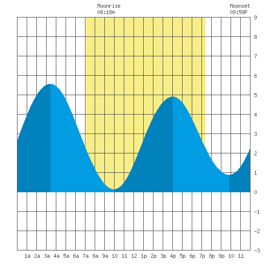 Port of Benecia tide chart for Thursday, March 23, 2023