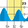 Port of Benecia tide chart for Thursday, March 23, 2023