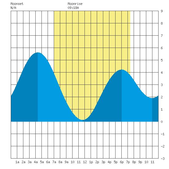 Port of Benecia tide chart for Saturday, March 25, 2023