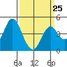 Port of Benecia tide chart for Saturday, March 25, 2023