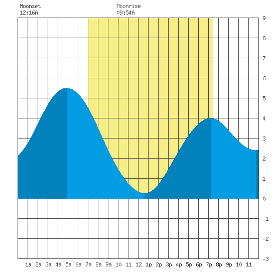 Port of Benecia tide chart for Sunday, March 26, 2023