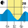 Port of Benecia tide chart for Tuesday, March 28, 2023
