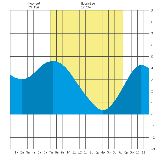 Port of Benecia tide chart for Wednesday, March 29, 2023