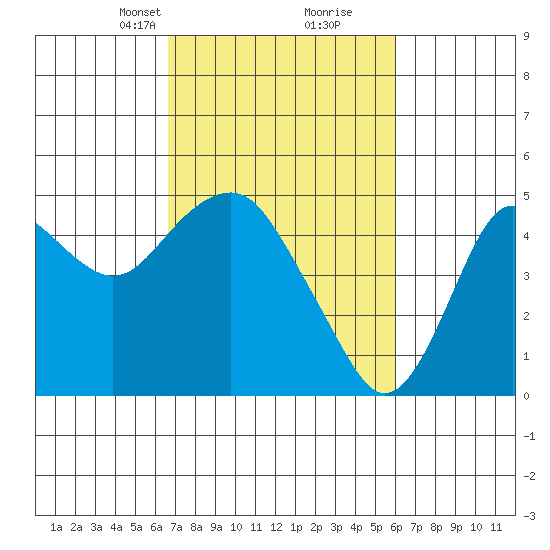 Port of Benecia tide chart for Thursday, March 2, 2023