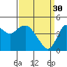Port of Benecia tide chart for Thursday, March 30, 2023