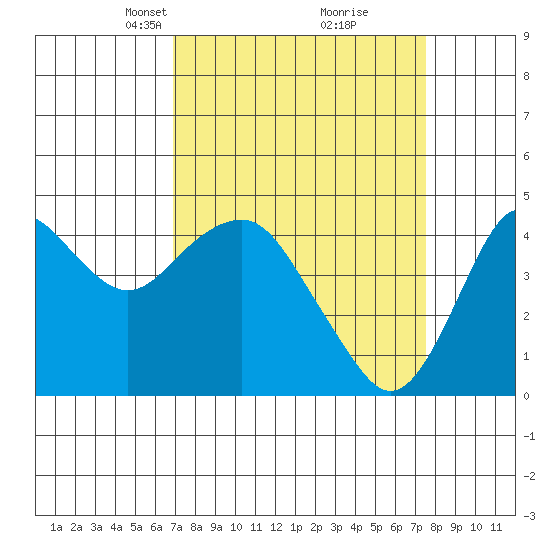 Port of Benecia tide chart for Friday, March 31, 2023