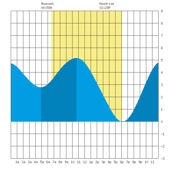 Port of Benecia tide chart for Friday, March 3, 2023