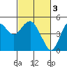 Port of Benecia tide chart for Friday, March 3, 2023
