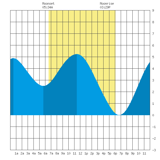 Port of Benecia tide chart for Saturday, March 4, 2023
