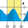 Port of Benecia tide chart for Saturday, March 4, 2023