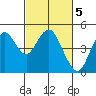 Port of Benecia tide chart for Sunday, March 5, 2023