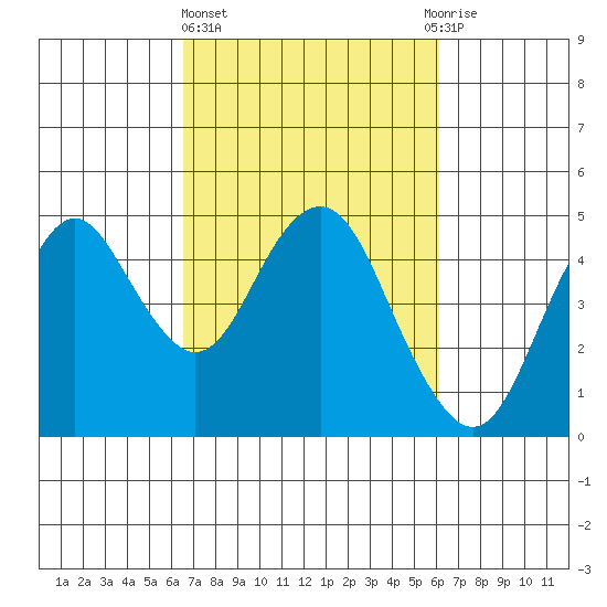 Port of Benecia tide chart for Monday, March 6, 2023