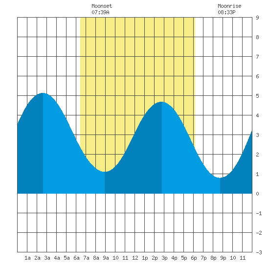 Port of Benecia tide chart for Thursday, March 9, 2023
