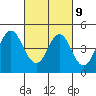 Port of Benecia tide chart for Thursday, March 9, 2023