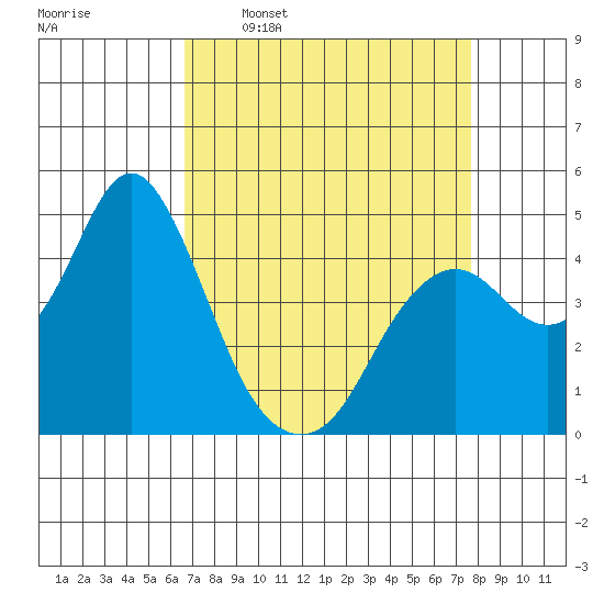 Port of Benecia tide chart for Monday, April 10, 2023