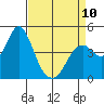 Port of Benecia tide chart for Monday, April 10, 2023