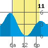 Port of Benecia tide chart for Tuesday, April 11, 2023