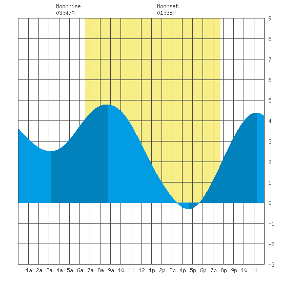 Port of Benecia tide chart for Friday, April 14, 2023