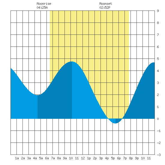 Port of Benecia tide chart for Saturday, April 15, 2023