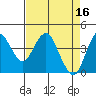 Port of Benecia tide chart for Sunday, April 16, 2023