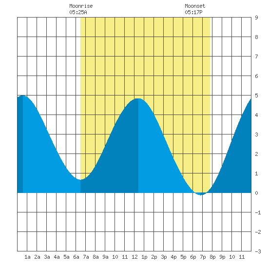 Port of Benecia tide chart for Monday, April 17, 2023