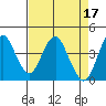 Port of Benecia tide chart for Monday, April 17, 2023