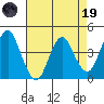 Port of Benecia tide chart for Wednesday, April 19, 2023