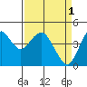 Port of Benecia tide chart for Saturday, April 1, 2023