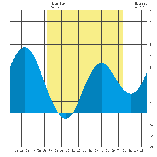 Port of Benecia tide chart for Friday, April 21, 2023