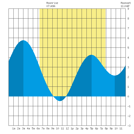 Port of Benecia tide chart for Saturday, April 22, 2023