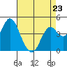 Port of Benecia tide chart for Sunday, April 23, 2023