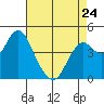 Port of Benecia tide chart for Monday, April 24, 2023