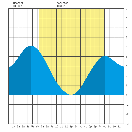 Port of Benecia tide chart for Tuesday, April 25, 2023