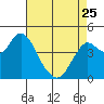 Port of Benecia tide chart for Tuesday, April 25, 2023