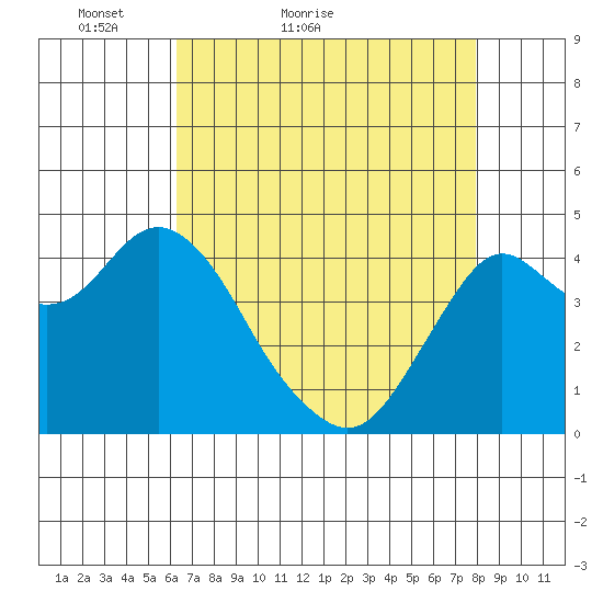 Port of Benecia tide chart for Wednesday, April 26, 2023