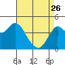 Port of Benecia tide chart for Wednesday, April 26, 2023