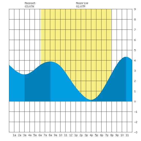 Port of Benecia tide chart for Friday, April 28, 2023