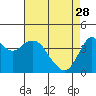 Port of Benecia tide chart for Friday, April 28, 2023