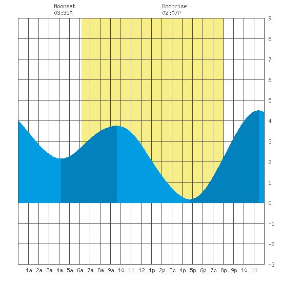 Port of Benecia tide chart for Saturday, April 29, 2023